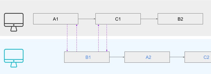 Async communication