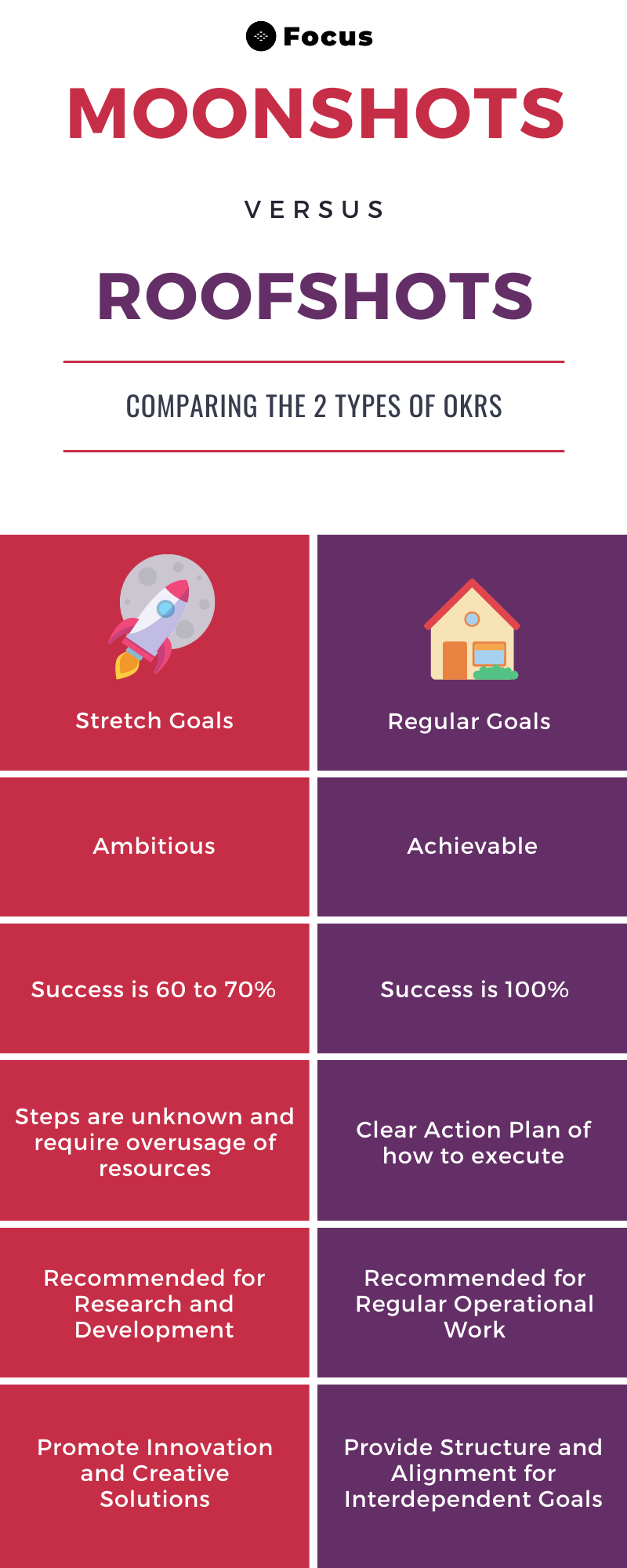 Side by side comparison of Moonshot and Roofshot OKRs, the two types of OKRs. 